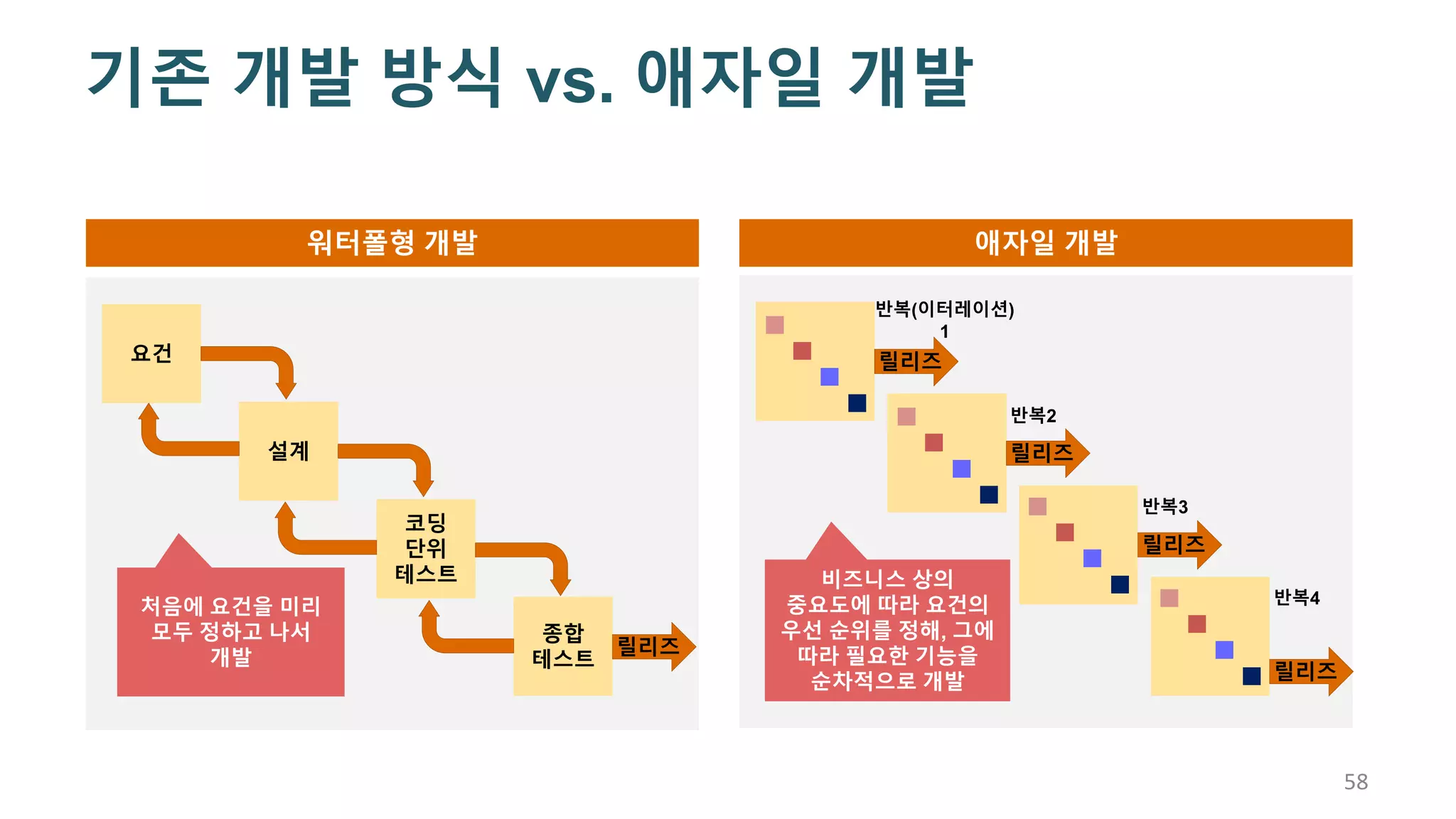 58
기존 개발 방식 vs. 애자일 개발
워터폴형 개발 애자일 개발
요건
설계
코딩
단위
테스트
종합
테스트
릴리즈
처음에 요건을 미리
모두 정하고 나서
개발
릴리즈
릴리즈
릴리즈
릴리즈
비즈니스 상의
중요도에 따라 요건의
우선 순위를 정해, 그에
따라 필요한 기능을
순차적으로 개발
반복(이터레이션)
1
반복2
반복3
반복4
 
