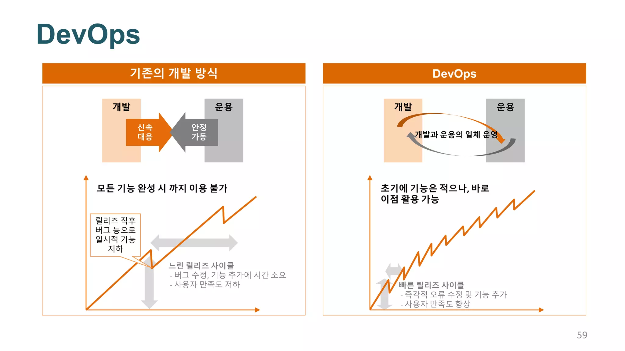 59
DevOps
모든 기능 완성 시 까지 이용 불가
느린 릴리즈 사이클
- 버그 수정, 기능 추가에 시간 소요
- 사용자 만족도 저하
릴리즈 직후
버그 등으로
일시적 기능
저하
초기에 기능은 적으나, 바로
이점 활용 가능
빠른 릴리즈 사이클
- 즉각적 오류 수정 및 기능 추가
- 사용자 만족도 향상
개발 운용
신속
대응
안정
가동
개발 운용
개발과 운용의 일체 운영
기존의 개발 방식 DevOps
 