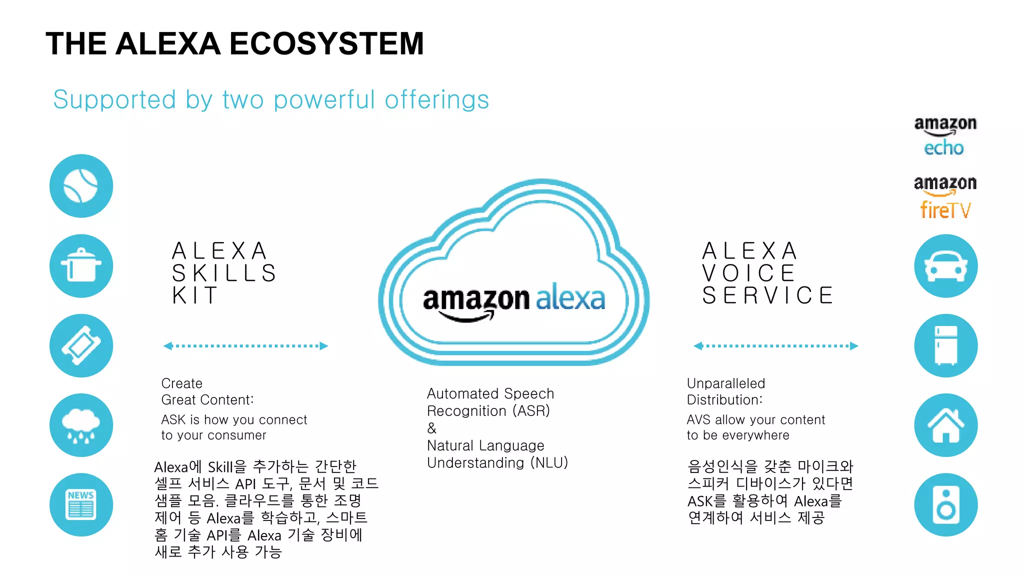 THE ALEXA ECOSYSTEM
Create
Great Content:
ASK is how you connect
to your consumer
A L E X A
V O I C E
S E R V I C E
Unparalleled
Distribution:
AVS allow your content
to be everywhere
Automated Speech
Recognition (ASR)
&
Natural Language
Understanding (NLU)
A L E X A
S K I L L S
K I T
Alexa에 Skill을 추가하는 간단한
셀프 서비스 API 도구, 문서 및 코드
샘플 모음. 클라우드를 통한 조명
제어 등 Alexa를 학습하고, 스마트
홈 기술 API를 Alexa 기술 장비에
새로 추가 사용 가능
음성인식을 갖춘 마이크와
스피커 디바이스가 있다면
ASK를 활용하여 Alexa를
연계하여 서비스 제공
Supported by two powerful offerings
 