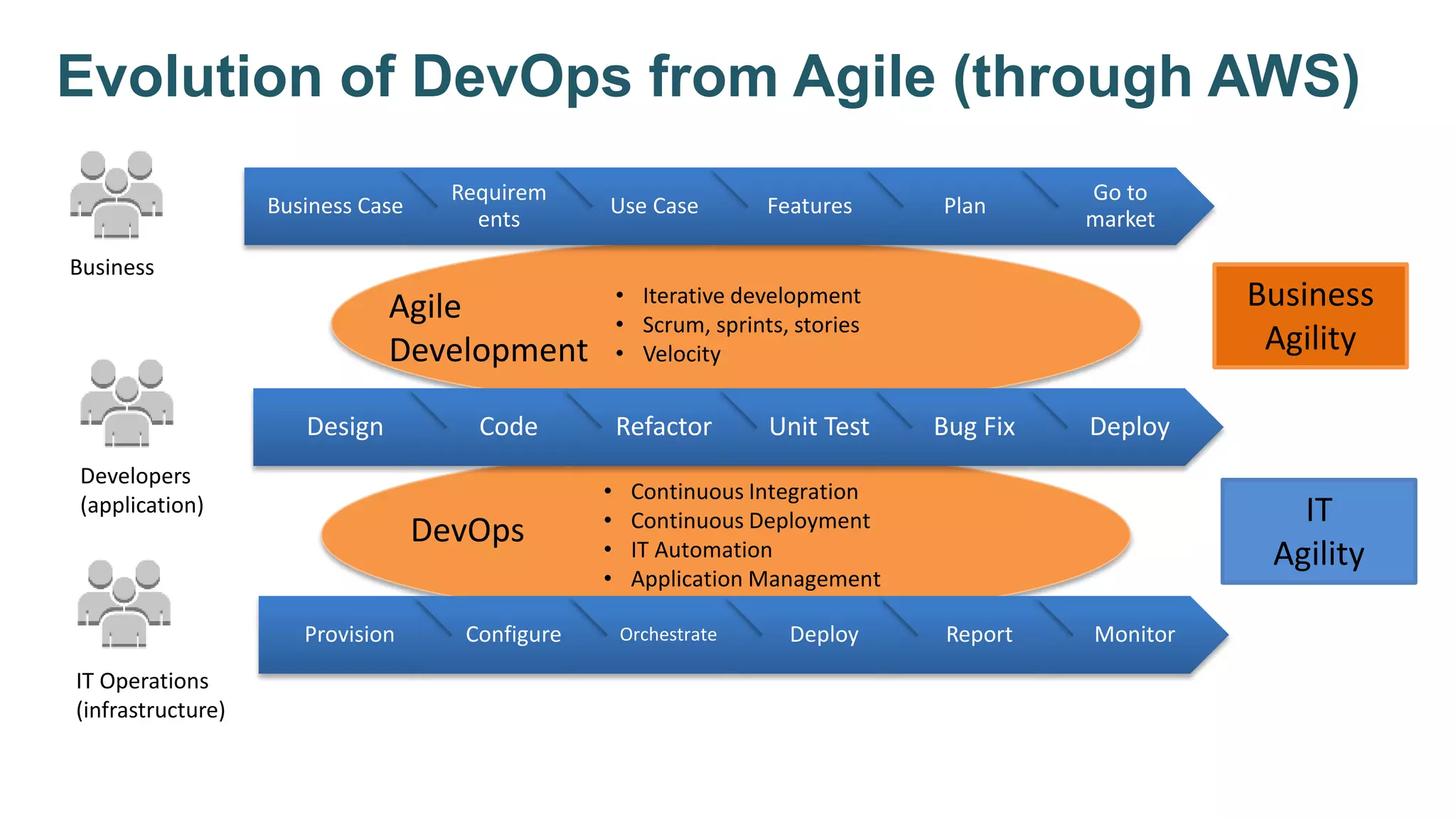 Evolution of DevOps from Agile (through AWS)
Provision Configure Orchestrate Deploy Report Monitor
DevOps
• Continuous Integration
• Continuous Deployment
• IT Automation
• Application Management
Business Case
Requirem
ents
Use Case Features Plan
Go to
market
Business
Design Code Refactor Unit Test Bug Fix Deploy
Developers
(application)
IT Operations
(infrastructure)
Agile
Development
• Iterative development
• Scrum, sprints, stories
• Velocity
Business
Agility
IT
Agility
 