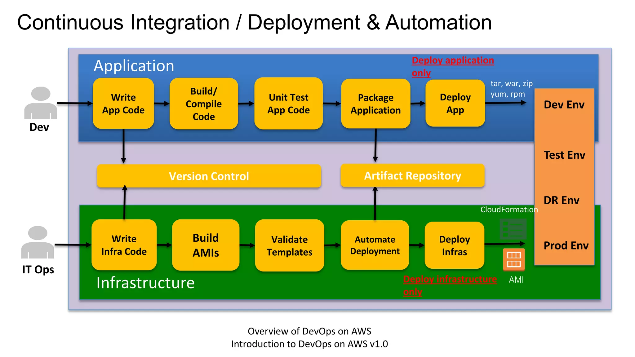 Continuous Integration / Deployment & Automation
Version Control
Build/
Compile
Code
Dev
Unit Test
App Code
IT Ops
DR Env
Test Env
Prod Env
Dev Env
Application
Write
App Code
Infrastructure
CloudFormation
tar, war, zip
yum, rpmDeploy
App
Package
Application
Deploy application
only
Deploy infrastructure
only
AMI
Build
AMIs
Validate
Templates
Write
Infra Code
Deploy
Infras
Automate
Deployment
Artifact Repository
Overview of DevOps on AWS
Introduction to DevOps on AWS v1.0
 