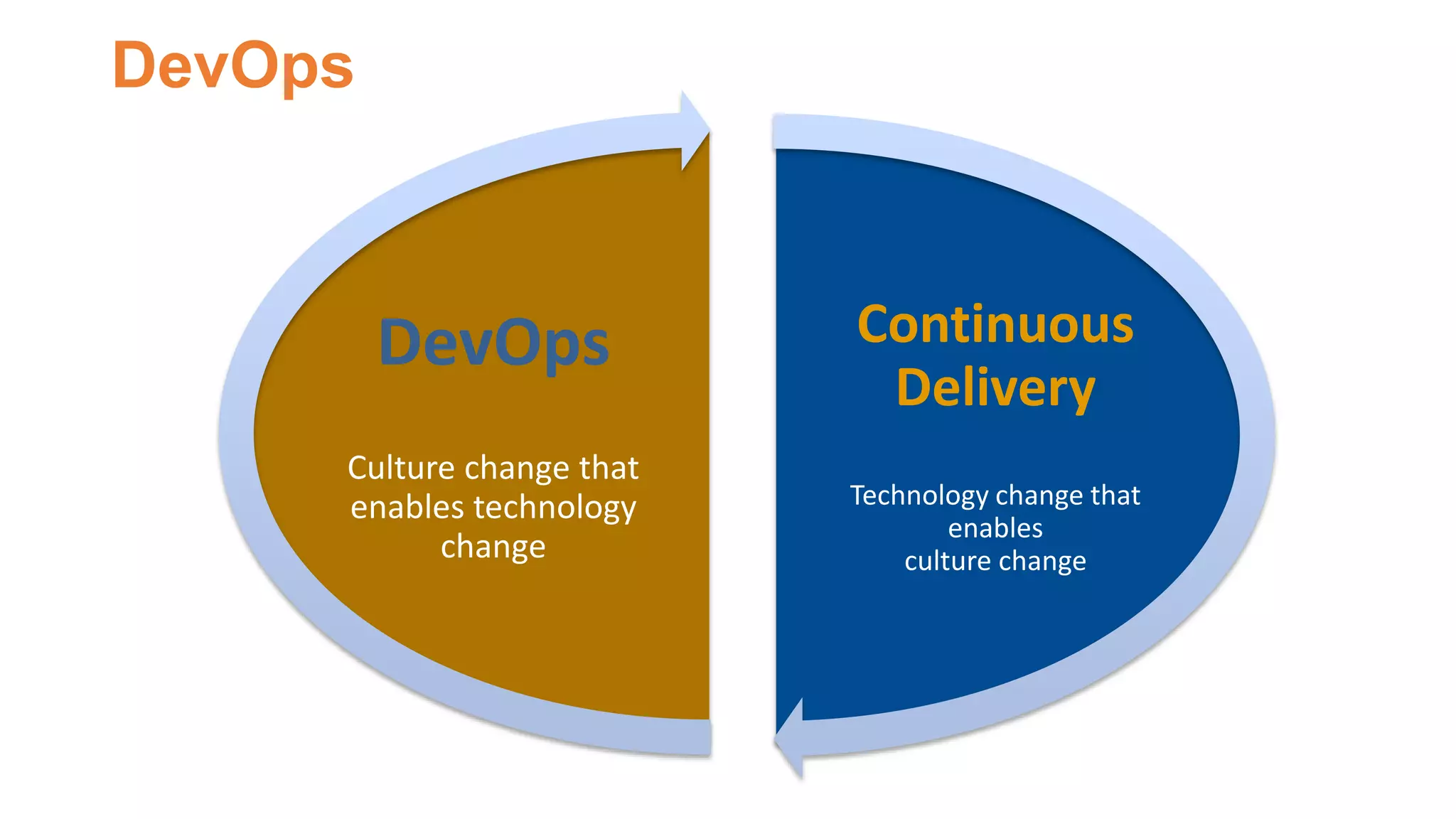 DevOps
Continuous
Delivery
Technology change that
enables
culture change
DevOps
Culture change that
enables technology
change
 