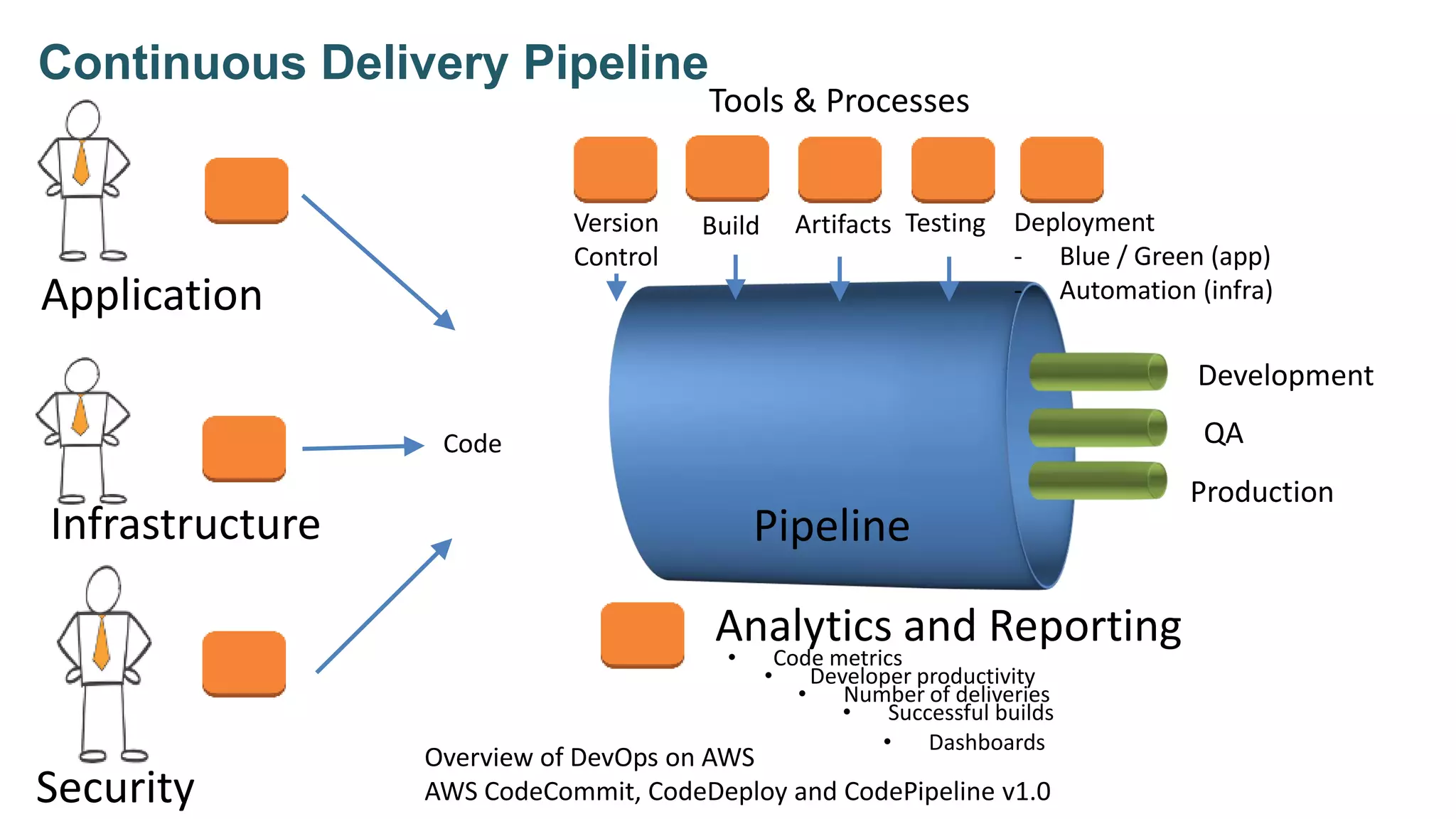 Continuous Delivery Pipeline
Application
Infrastructure
Code
Pipeline
Production
QA
Development
Version
Control
Testing
Tools & Processes
• Code metrics
• Developer productivity
• Number of deliveries
• Successful builds
Analytics and Reporting
• Dashboards
Security
ArtifactsBuild Deployment
- Blue / Green (app)
- Automation (infra)
Overview of DevOps on AWS
AWS CodeCommit, CodeDeploy and CodePipeline v1.0
 