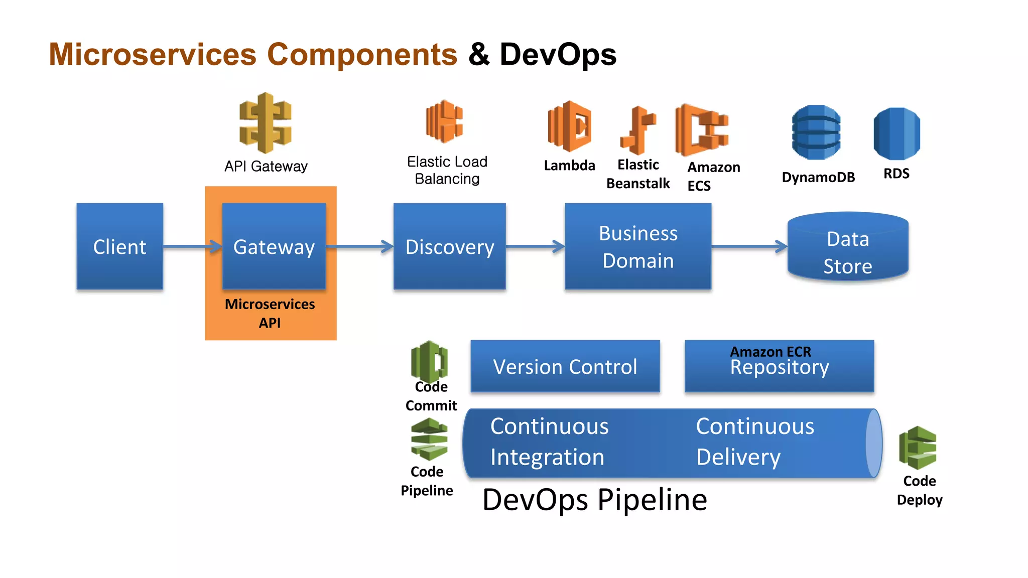 Microservices Components & DevOps
Client Data
Store
DiscoveryGateway
Business
Domain
Version Control Repository
Continuous
Integration
Continuous
Delivery
DevOps Pipeline
API Gateway Elastic Load
Balancing
Amazon
ECS
DynamoDB RDS
Code
Commit
Code
Deploy
Code
Pipeline
Microservices
API
Amazon ECR
Elastic
Beanstalk
Lambda
 