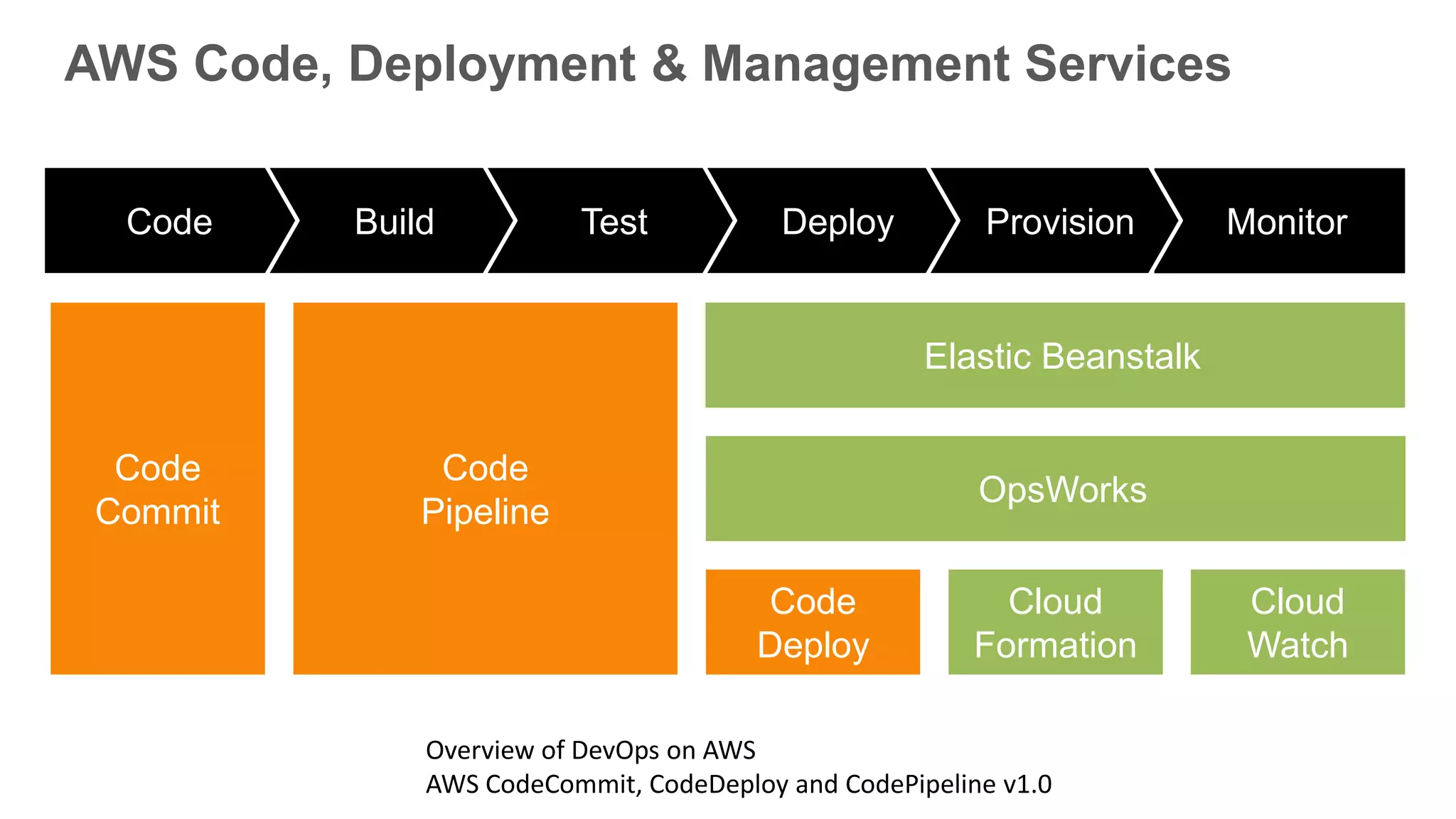 AWS Code, Deployment & Management Services
MonitorProvisionDeployTestBuildCode
Elastic Beanstalk
OpsWorks
Cloud
Watch
Cloud
Formation
Code
Deploy
Code
Commit
Code
Pipeline
Overview of DevOps on AWS
AWS CodeCommit, CodeDeploy and CodePipeline v1.0
 