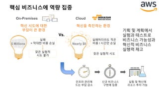 인프라 관리에
드는 부담 감소
실험 및 혁신에
리소스 투자 가능
신규 비즈니스
구현에 집중
핵심 비즈니스에 역량 집중
On-Premises
$ Millions Nearly $0
실패
= 막대한 비용 손실
잦은 실험적
시도 불가
혁신 시도에 대한
부담이 큰 환경
혁신을 촉진하는 환경
실패하더라도 적은
비용 / 시간만 손실
잦은 실험적 시도
Vs.
Cloud
기획 및 계획에서
실험과 테스트로
비즈니스 가능성과
혁신적 비즈니스
실행력 제고
 