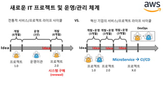 개발
(6개월)
운영
(3년)
개발
(6개월)
프로젝트
1.0
프로젝트
2.0
운영이관
Idea Idea
시스템 구매
(renewal)
전통적 서비스/프로젝트 라이프 사이클
프로젝트
1.0
프로젝트
2.0
MicroService  CI/CD
Idea
개발+운영
(3개월)
프로젝트
X.0
DevOps
VS. 혁신 기업의 서비스/프로젝트 라이프 사이클
+
+
개발+운영
(3개월)
개발+운영
(3개월)
Idea Idea Idea
새로운 IT 프로젝트 및 운영/관리 체계
 