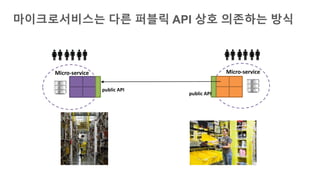 마이크로서비스는 다른 퍼블릭 API 상호 의존하는 방식
Micro-service Micro-service
public API
public API
 