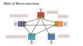 Web of Micro-services
Store products in the warehouse
Pick products for customers Report defects
Track shipments
Product Details
 