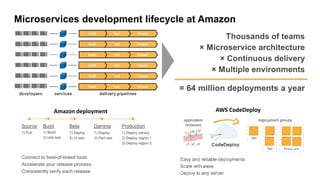 Microservices development lifecycle at Amazon
AWS CodeDeployAmazon deployment
 