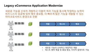 Legacy eCommerce Application Modernize
새로운 기능을 신속히 개발하고 더불어 여러 기능을 동시에 작업하는 능력이
비즈니스의 성공에 있어 매우 중요함. 더 빠르게 많은 기능을 개발할 수 있는
마이크로서비스 환경으로 전환
제품
검색팀
고객
관리팀
주문
처리팀
• 새로운 기능의 신속하고 독립적인 개발
• 테스트 병목 해결 및 품질 향상, 지속적 업데이트 가능
배포테스트개발
배포테스트개발
배포테스트개발
 