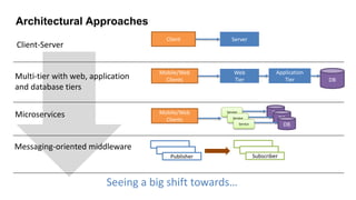 DB
DB
Architectural Approaches
Client-Server
Multi-tier with web, application
and database tiers
Microservices
Messaging-oriented middleware
Client Server
Mobile/Web
Clients
Web
Tier
Application
Tier DB
Mobile/Web
Clients
Service
Service
Service
Publisher Subscriber
Seeing a big shift towards…
DB
 