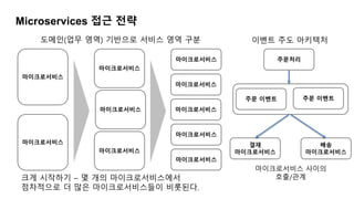 Microservices 접근 전략
마이크로서비스
마이크로서비스
마이크로서비스
마이크로서비스
마이크로서비스
마이크로서비스
마이크로서비스
마이크로서비스
마이크로서비스
마이크로서비스
크게 시작하기 – 몇 개의 마이크로서비스에서
점차적으로 더 많은 마이크로서비스들이 비롯된다.
도메인(업무 영역) 기반으로 서비스 영역 구분
주문처리
주문 이벤트 주문 이벤트
결재
마이크로서비스
배송
마이크로서비스
이벤트 주도 아키텍처
마이크로서비스 사이의
호출/관계
 