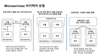Microservices 아키텍처 유형
단일 페이지 앱을 갖는 마이크로서비스 하나의 단일 페이지 앱을 공유하는
마이크로서비스의 밀접한 통합
프론트엔드 서버를 이용한 통합
단일
페이지앱
로직
REST
마이크로서비스
단일
페이지앱
로직
REST
마이크로서비스
링크
모듈
로직
마이크로서비스
모듈
로직
마이크로서비스
단일 페이지 앱
마이크로서비스의 사용자
인터페이스에 대한 강력한
통합이 필요한 경우
완전히 분리되며 독립적인
서비스간의 연계를 위한 구성
강력한 통합은 어려움
프론트엔드 서버
CSS, 자바스크립트
HTML
코드조각
로직
마이크로서비스
HTML
코드조각
로직
마이크로서비스
강력한 통합을 위한 대안
서로 독립적으로 생산환경에
적용 가능(예, 자바포틀릿)
 