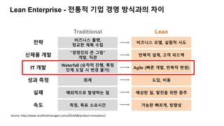 Lean Enterprise - 전통적 기업 경영 방식과의 차이
Source: http://www.stratfordmanagers.com/2014/08/product-innovation/
비즈니스 플랜,
정교한 계획 수립
“경영진의 큰 그림”
개발, 직관
Waterfall (순차적 진행, 특정
단계 도달 시 변경 불가)
회계
예외적으로 발생하는 일
측정, 목표 소요시간
Traditional
비즈니스 모델, 실험적 시도
반복적 설계, 고객 피드백
Agile (빠른 개발, 반복적 변경)
도입, 비용
예상된 일, 발전을 위한 중추
가능한 빠르게, 방향성
Lean
전략
신제품 개발
IT 개발
성과 측정
실패
속도
 