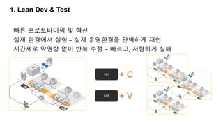 1. Lean Dev & Test
빠른 프로토타이핑 및 혁신
실제 환경에서 실험 – 실제 운영환경을 완벽하게 재현
시간제로 악영향 없이 반복 수정 – 빠르고, 저렴하게 실패
+ C
+ V
 