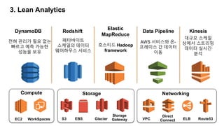 3. Lean Analytics
Networking
VPC
Direct
Connect ELB Route53
Storage
S3 EBS Glacier
Storage
GatewayEC2
Compute
WorkSpaces
Elastic
MapReduce
Data Pipeline
호스티드 Hadoop
framework
AWS 서비스와 온-
프레미스 간 데이터
이동
Redshift
페타바이트
스케일의 데이터
웨어하우스 서비스
Kinesis
대규모 스케일
상에서 스트리밍
데이터 실시간
분석
전혀 관리가 필요 없는
빠르고 예측 가능한
성능을 보유
DynamoDB
 