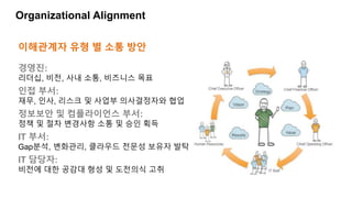 Organizational Alignment
경영진:
리더십, 비전, 사내 소통, 비즈니스 목표
인접 부서:
재무, 인사, 리스크 및 사업부 의사결정자와 협업
정보보안 및 컴플라이언스 부서:
정책 및 절차 변경사항 소통 및 승인 획득
IT 부서:
Gap분석, 변화관리, 클라우드 전문성 보유자 발탁
IT 담당자:
비전에 대한 공감대 형성 및 도전의식 고취
이해관계자 유형 별 소통 방안
 