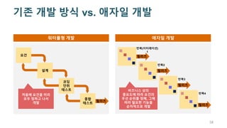 58
기존 개발 방식 vs. 애자일 개발
워터폴형 개발 애자일 개발
요건
설계
코딩
단위
테스트
종합
테스트
릴리즈
처음에 요건을 미리
모두 정하고 나서
개발
릴리즈
릴리즈
릴리즈
릴리즈
비즈니스 상의
중요도에 따라 요건의
우선 순위를 정해, 그에
따라 필요한 기능을
순차적으로 개발
반복(이터레이션)
1
반복2
반복3
반복4
 