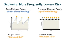 Deploying More Frequently Lowers Risk
Smaller Effort
“Minimized Risk”
Frequent Release Events:
“Agile Methodology”
Time
Change
Rare Release Events:
“Waterfall Methodology”
Larger Effort
“Increased Risk”
Time
Change
 