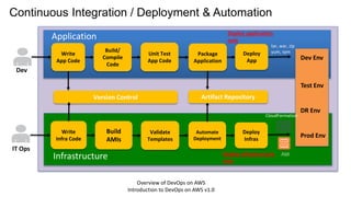 Continuous Integration / Deployment & Automation
Version Control
Build/
Compile
Code
Dev
Unit Test
App Code
IT Ops
DR Env
Test Env
Prod Env
Dev Env
Application
Write
App Code
Infrastructure
CloudFormation
tar, war, zip
yum, rpmDeploy
App
Package
Application
Deploy application
only
Deploy infrastructure
only
AMI
Build
AMIs
Validate
Templates
Write
Infra Code
Deploy
Infras
Automate
Deployment
Artifact Repository
Overview of DevOps on AWS
Introduction to DevOps on AWS v1.0
 