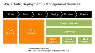 AWS Code, Deployment & Management Services
MonitorProvisionDeployTestBuildCode
Elastic Beanstalk
OpsWorks
Cloud
Watch
Cloud
Formation
Code
Deploy
Code
Commit
Code
Pipeline
Overview of DevOps on AWS
AWS CodeCommit, CodeDeploy and CodePipeline v1.0
 