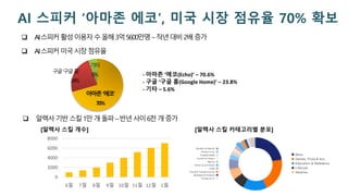 AI 스피커 ‘아마존 에코’, 미국 시장 점유율 70% 확보
 AI스피커활성이용자수올해3억5600만명 –작년대비2배증가
 AI스피커미국시장점유율
 알렉사기반스킬1만개돌파–반년사이6천개증가
아마존'에코'
70%
구글'구글홈'
24%
기타
6%
0
2000
4000
6000
8000
6월 7월 8월 9월 10월 11월 12월 1월
[알렉사 스킬 개수] [알렉사 스킬 카테고리별 분포]
- 아마존 ‘에코(Echo)’ – 70.6%
- 구글 ‘구글 홈(Google Home)’ – 23.8%
- 기타 – 5.6%
 