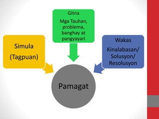 Pamagat
Simula
(Tagpuan)
Gitna
Mga Tauhan,
problema,
banghay at
pangyayari Wakas
Kinalabasan/
Solusyon/
Resolusyon
 