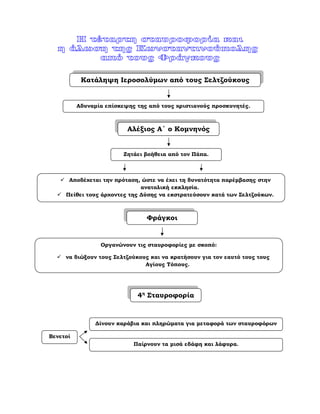 Κατάληψη Ιεροσολύµων από τους Σελτζούκους
Αδυναµία επίσκεψης της από τους χριστιανούς προσκυνητές.
Αλέξιος Α΄ ο Κοµνηνός
Ζητάει βοήθεια από τον Πάπα.
Αποδέχεται την πρόταση, ώστε να έχει τη δυνατότητα παρέµβασης στην
ανατολική εκκλησία.
Πείθει τους άρχοντες της ∆ύσης να εκστρατεύσουν κατά των Σελτζούκων.
Φράγκοι
Οργανώνουν τις σταυροφορίες µε σκοπό:
να διώξουν τους Σελτζούκους και να κρατήσουν για τον εαυτό τους τους
Αγίους Τόπους.
4η
Σταυροφορία
Βενετοί
∆ίνουν καράβια και πληρώµατα για µεταφορά των σταυροφόρων
Παίρνουν τα µισά εδάφη και λάφυρα.
Παιδίον Τόπος
 