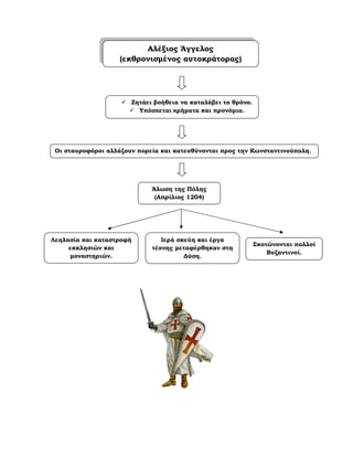Αλέξιος Άγγελος
(εκθρονισµένος αυτοκράτορας)
Ζητάει βοήθεια να καταλάβει το θρόνο.
Υπόσχεται χρήµατα και προνόµια.
Οι σταυροφόροι αλλάζουν πορεία και κατευθύνονται προς την Κωνσταντινούπολη.
Άλωση της Πόλης
(Απρίλιος 1204)
Λεηλασία και καταστροφή
εκκλησιών και
µοναστηριών.
Ιερά σκεύη και έργα
τέχνης µεταφέρθηκαν στη
∆ύση.
Σκοτώνονται πολλοί
Βυζαντινοί.
 