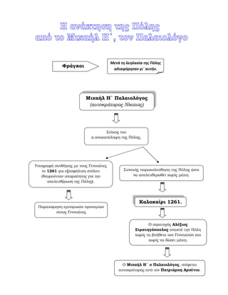 Μιχαήλ Η΄ Παλαιολόγος
(αυτοκράτορας Νίκαιας)
Φράγκοι
Μετά τη λεηλασία της Πόλης
αδιαφόρησαν γι΄ αυτήν.
Στόχος του
η ανακατάληψη της Πόλης.
Υπογραφή συνθήκης µε τους Γενουάτες
το 1261 για εξασφάλιση στόλου
(θεωρούνταν απαραίτητος για την
απελευθέρωση της Πόλης).
Συνεχής παρακολούθηση της Πόλης ώστε
να απελευθερωθεί χωρίς µάχη.
Παραχώρηση εµπορικών προνοµίων
στους Γενουάτες.
Καλοκαίρι 1261.
Ο στρατηγός Αλέξιος
Στρατηγόπουλος ανακτά την Πόλη
χωρίς τη βοήθεια των Γενουατών και
χωρίς να δώσει µάχη.
Ο Μιχαήλ Η΄ ο Παλαιολόγος, στέφεται
αυτοκράτορας από τον Πατριάρχη Αρσένιο.
Παιδίον Τόπος
 
