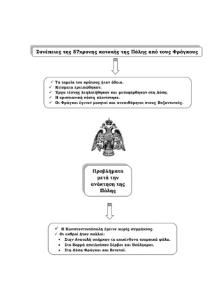 Συνέπειες της 57χρονης κατοχής της Πόλης από τους Φράγκους
Τα ταµεία του κράτους ήταν άδεια.
Κτίσµατα ερειπώθηκαν.
Έργα τέχνης λεηλατήθηκαν και µεταφέρθηκαν στη ∆ύση.
Η χριστιανική πίστη κλονίστηκε.
Οι Φράγκοι έγιναν µισητοί και ανεπιθύµητοι στους Βυζαντινούς.
Η Κωνσταντινούπολη έµεινε χωρίς συµµάχους.
Οι εχθροί ήταν πολλοί:
• Στην Ανατολή υπήρχαν τα επικίνδυνα τουρκικά φύλα.
• Στο Βορρά απειλούσαν Σέρβοι και Βούλγαροι.
• Στη ∆ύση Φράγκοι και Βενετοί.
Προβλήµατα
µετά την
ανάκτηση της
Πόλης
 