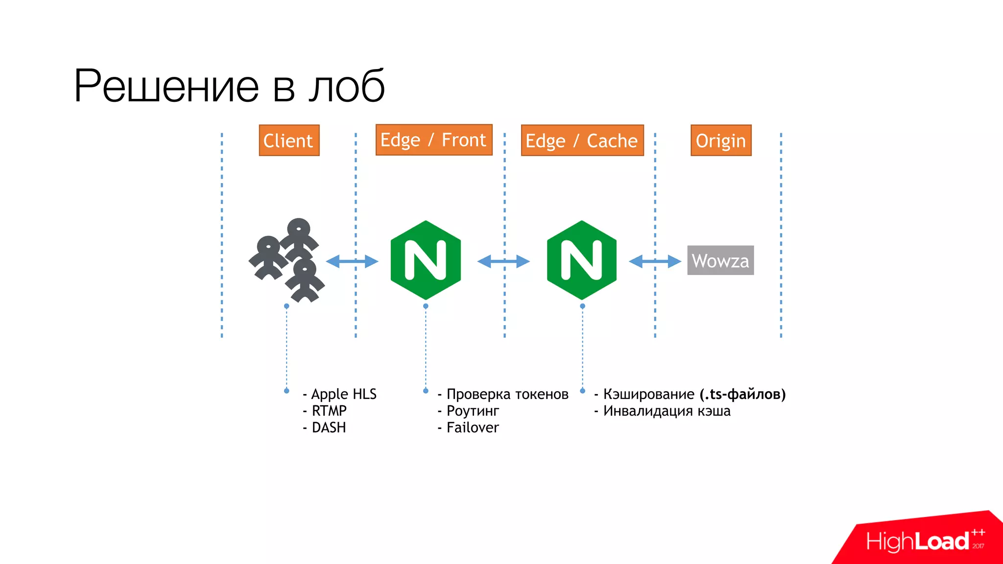 Решение в лоб
Edge / Front Edge / Cache OriginClient
Wowza
- Проверка токенов 
- Роутинг 
- Failover
- Кэширование (.ts-файлов) 
- Инвалидация кэша
- Apple HLS
- RTMP
- DASH
 