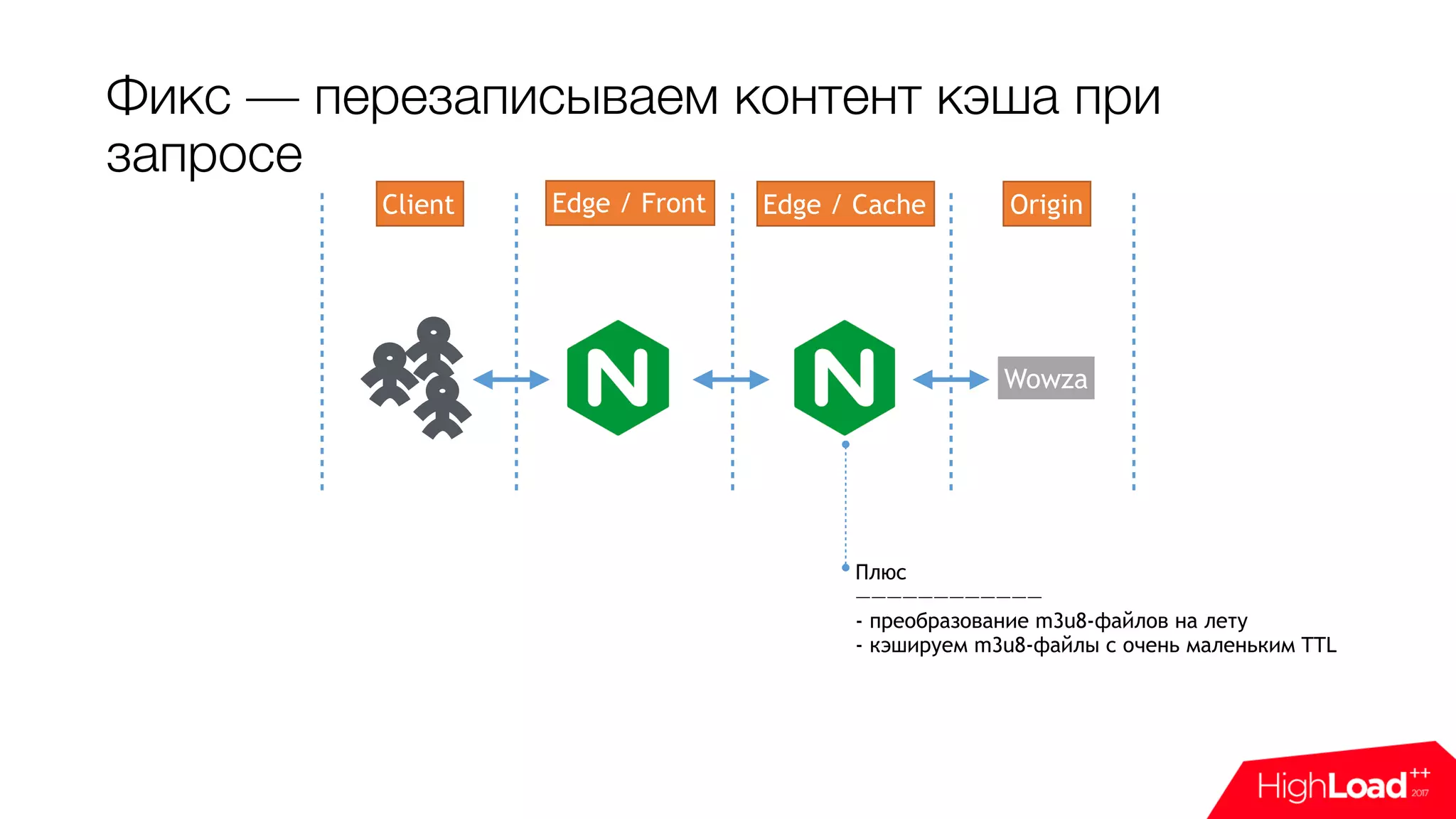 Фикс — перезаписываем контент кэша при
запросе
Edge / Front Edge / Cache OriginClient
Wowza
Плюс 
———————————— 
- преобразование m3u8-файлов на лету 
- кэшируем m3u8-файлы с очень маленьким TTL
 