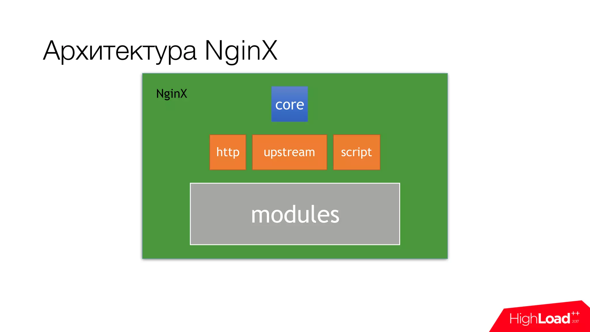 Архитектура NginX
core
http upstream script
NginX
modules
 