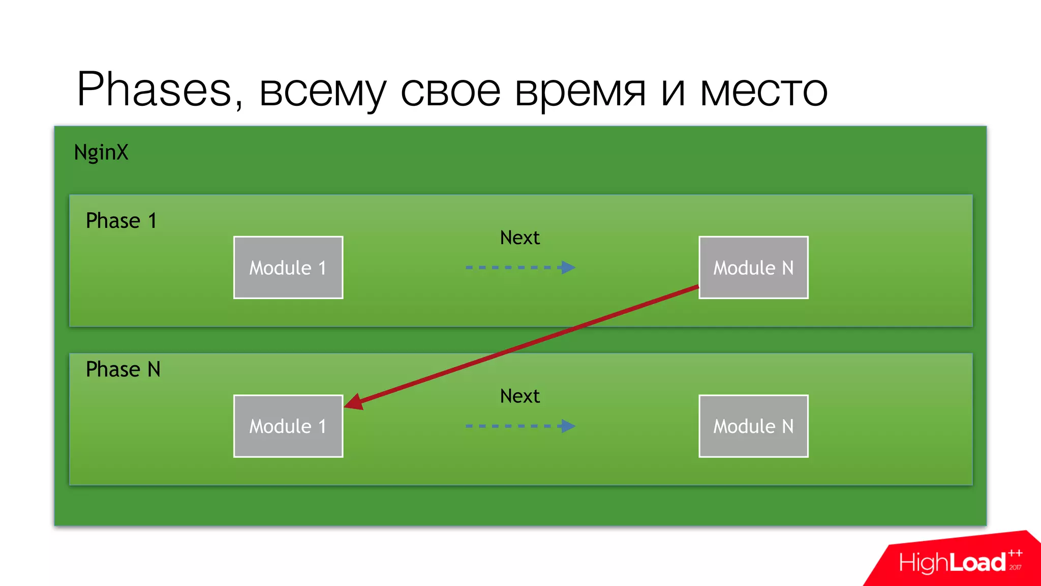Phases, всему свое время и место
NginX
Module 1 Module N
Next
Phase 1
Module 1 Module N
Next
Phase N
 