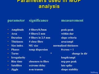 Parameters used in MUPParameters used in MUP
analysisanalysis
parameterparameter significancesignificance measurementmeasurement
• Amplitude # fibers/0.5mm peak-peak
• Area # fibers/2 mm within dur
• Duration # fibers in 2.5 mm slope criteria
• Thickness # close fibre area/ampl
• Size index MU size normalized thickness
• Phases temp dispersion 0-cross + 1
• Turns “ change in dir
• Irregularity “ length/ampl
• Rise time closeness to fibre neg-pos peak
• Satellites extreme delay late spike
• Jiggle n-m transm shape stability
Stålberg
 