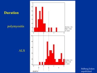 Duration
ZDURTA
8
6
4
2
0
-2
-4
7
6
5
4
3
2
1
0
Std. Dev = 1,76
Mean = -1
N = 32,00
ZDURTA
8
6
4
2
0
-2
-4
10
8
6
4
2
0
Std. Dev = 2,12
Mean = 3
N = 52,00
0.88
.46
polymyositis
ALS
Stålberg,Erdem
unpublished
 