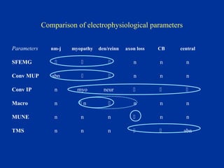 Comparison of electrophysiological parameters
Parameters nm-j myopathy den/reinn axon loss CB central
SFEMG    n n n
Conv MUP abn   n n n
Conv IP n myo neur   
Macro n  n  n n n
MUNE n n n  n n
TMS n n n   abn
 