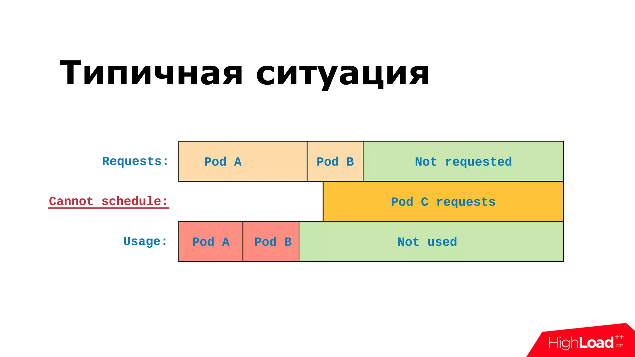 Типичная ситуация
 