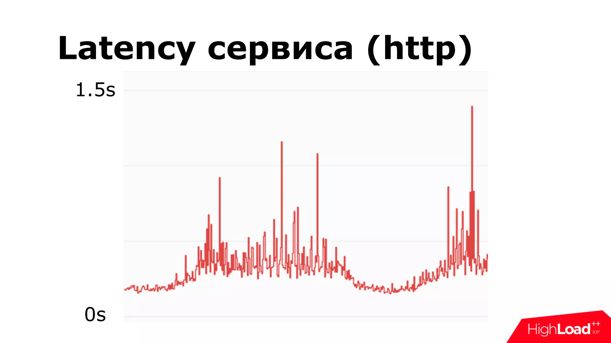 Latency сервиса (http)
1.5s
0s
 