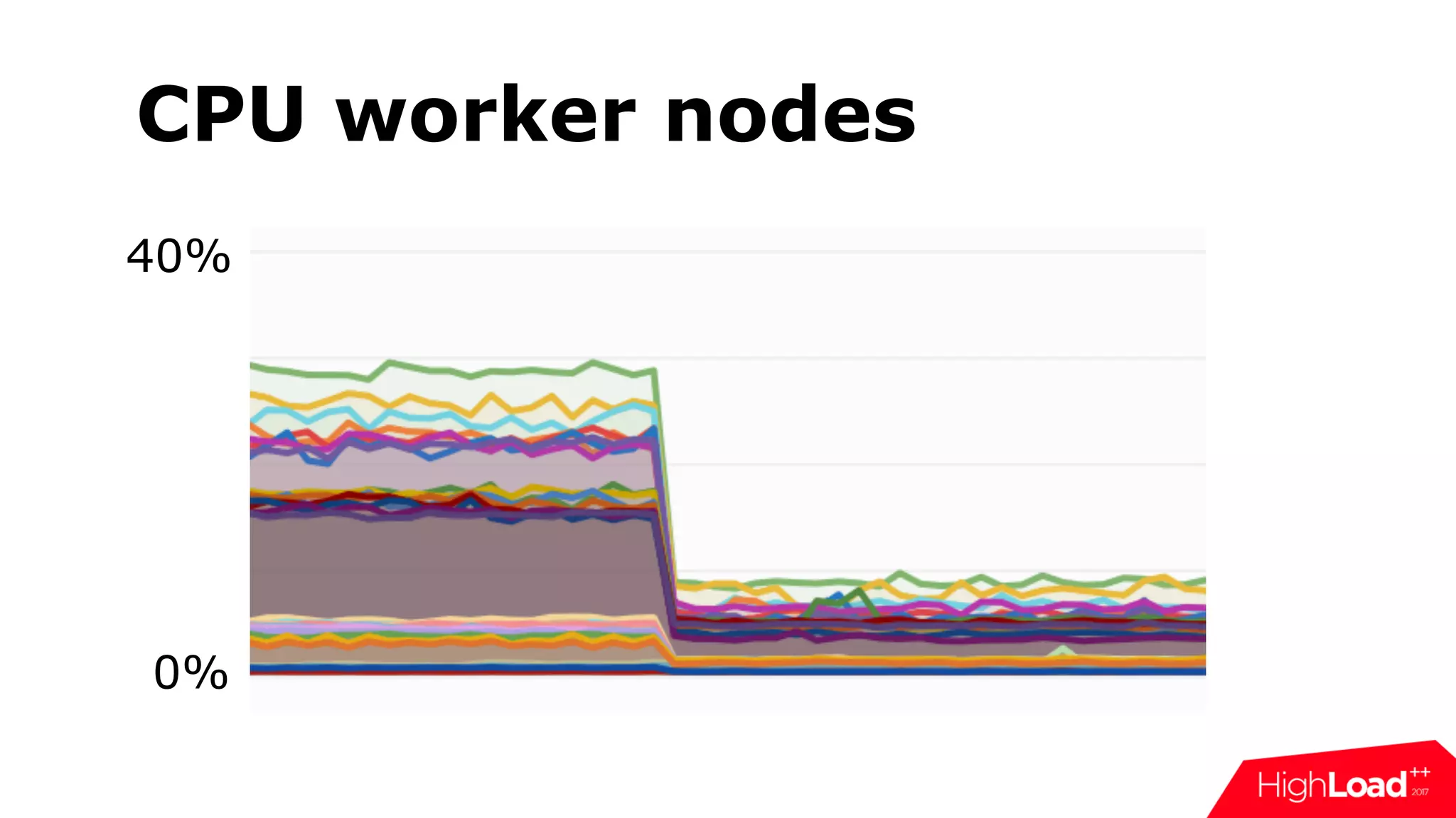 CPU worker nodes
40%
0%
 