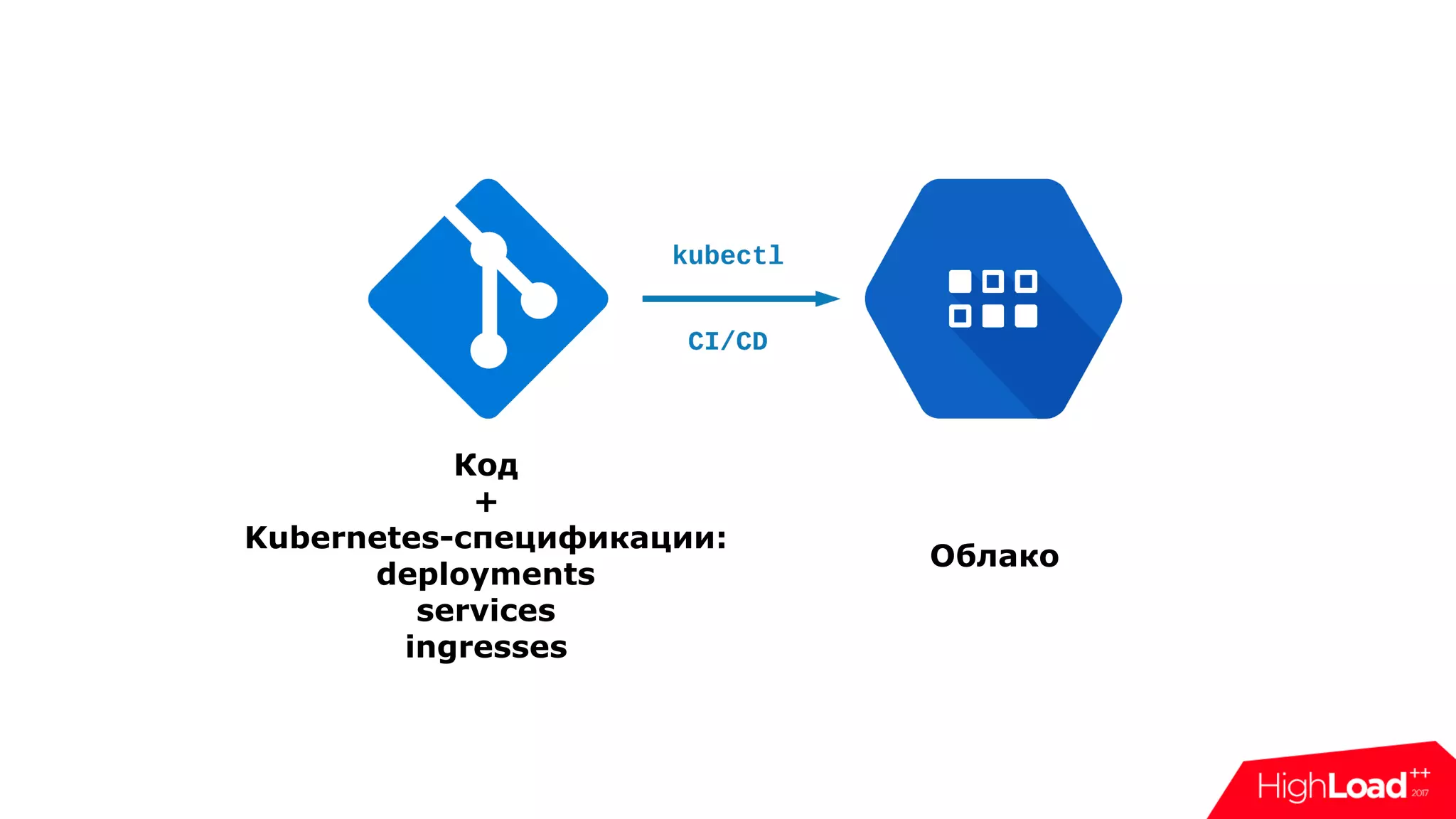 Код
+
Kubernetes-спецификации:
deployments
services
ingresses
Облако
 
