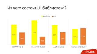 Из чего состоит UI библиотека?
62%
75%
61%
49%
38%
25%
39%
51%
SEMANTIC UI REACT TOOLBOX ANT DESIGN MAIL.RU TOOLKIT
JavaScript CSS
19
 