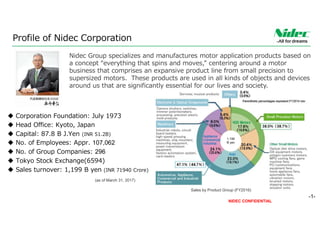 NIDEC CONFIDENTIAL
Nidec Group specializes and manufactures motor application products based on
a concept “everything that spins and moves,” centering around a motor
business that comprises an expansive product line from small precision to
supersized motors. These products are used in all kinds of objects and devices
around us that are significantly essential for our lives and society.
Profile of Nidec Corporation
(as of March 31, 2017)
yen
-1-
1,199
B yen
Sales by Product Group (FY2016)
 Corporation Foundation: July 1973
 Head Office: Kyoto, Japan
 Capital: 87.8 B J.Yen (INR 51.2B)
 No. of Employees: Appr. 107,062
 No. of Group Companies: 296
 Tokyo Stock Exchange(6594)
 Sales turnover: 1,199 B yen (INR 71940 Crore)
 