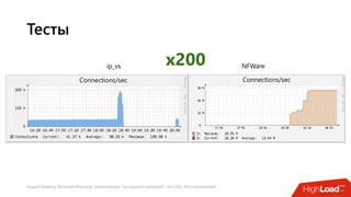 Андрей Домась, Вячеслав Морозов: Балансировка "на скорости проводов". Без ASIC, без ограничений
Тесты
Connections/secConnections/sec
x200ip_vs NFWare
 