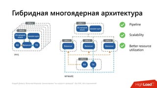 Андрей Домась, Вячеслав Морозов: Балансировка "на скорости проводов". Без ASIC, без ограничений
Гибридная многоядерная архитектура
Scalability
Pipeline
Better resource
utilization
 