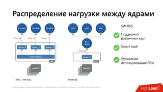 Андрей Домась, Вячеслав Морозов: Балансировка "на скорости проводов". Без ASIC, без ограничений
Распределение нагрузки между ядрами
SW RSS:
Поддержка
различных карт
Smart hash
Улучшение
использлования PCIe
 