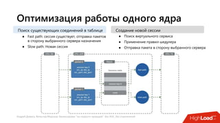 Андрей Домась, Вячеслав Морозов: Балансировка "на скорости проводов". Без ASIC, без ограничений
Оптимизация работы одного ядра
● Fast path: сессия существует, отправка пакетов
в сторону выбранного сервера назначения
● Slow path: Новая сессия
Поиск существующих соединений в таблице Создание новой сессии
● Поиск виртуального сервиса
● Применение правил шедулера
● Отправка пакета в сторону выбранного сервера
 