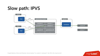 Андрей Домась, Вячеслав Морозов: Балансировка "на скорости проводов". Без ASIC, без ограничений
Slow path: IPVS
 